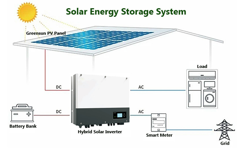 How is solar energy stored in batteries?cid=19
